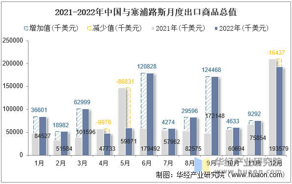 2021-2022年中国与塞浦路斯月度出口商品总值