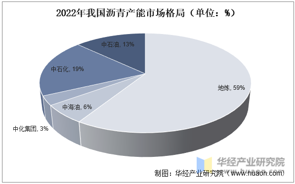 2022年我国沥青产能市场格局（单位：%）