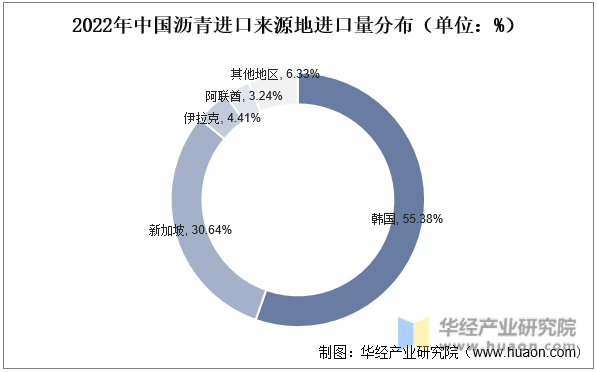 2022年中国沥青进口来源地进口量分布（单位：%）