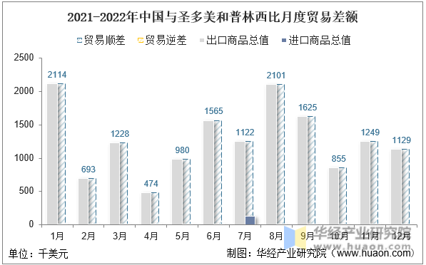 2021-2022年中国与圣多美和普林西比月度贸易差额