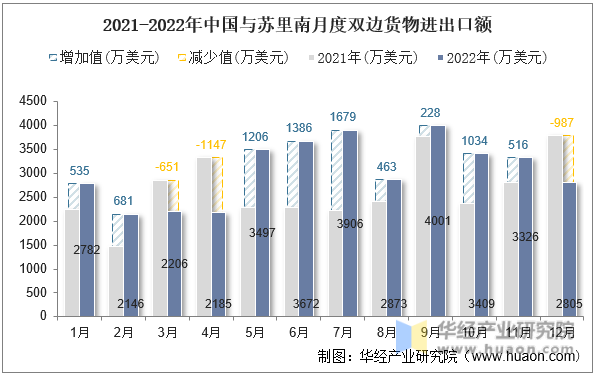 2021-2022年中国与苏里南月度双边货物进出口额