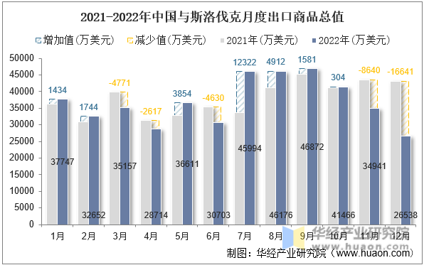 2021-2022年中国与斯洛伐克月度出口商品总值