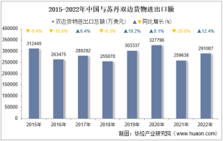 2022年中国与苏丹双边贸易额与贸易差额统计