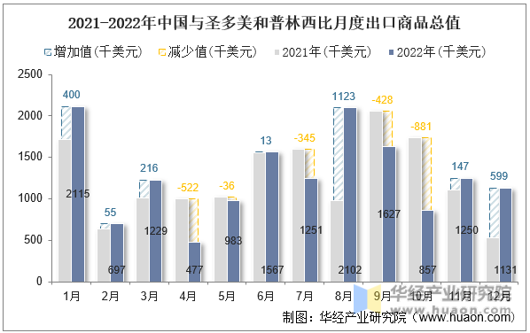 2021-2022年中国与圣多美和普林西比月度出口商品总值