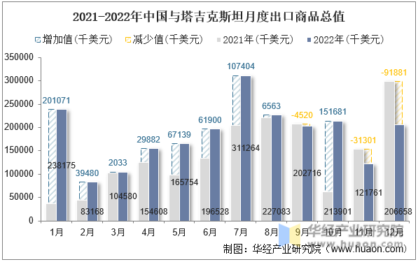 2021-2022年中国与塔吉克斯坦月度出口商品总值
