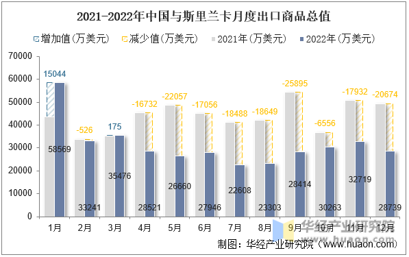 2021-2022年中国与斯里兰卡月度出口商品总值