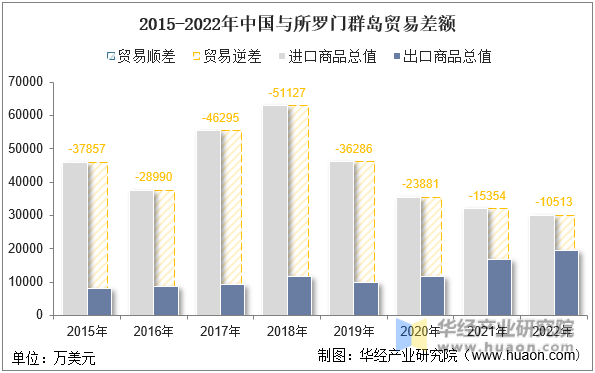 2015-2022年中国与所罗门群岛贸易差额