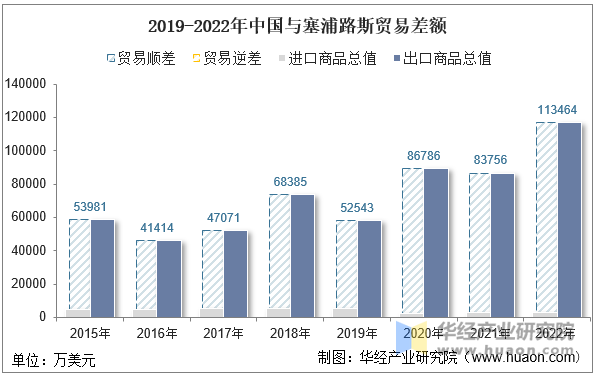 2015-2022年中国与塞浦路斯贸易差额