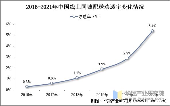 2016-2021年中国线上同城配送渗透率变化情况