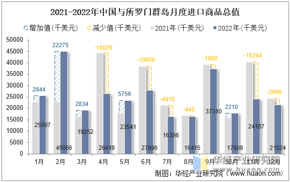 2021-2022年中国与所罗门群岛月度进口商品总值