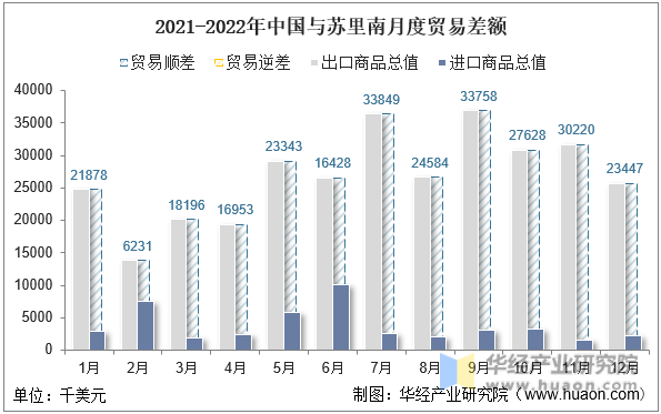 2021-2022年中国与苏里南月度贸易差额