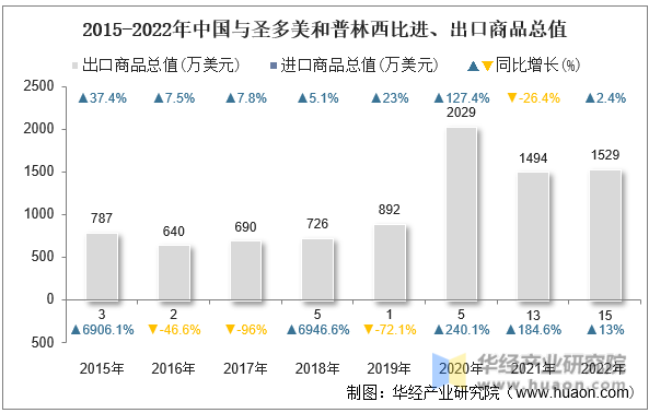 2015-2022年中国与圣多美和普林西比进、出口商品总值