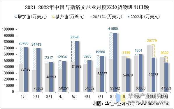 2021-2022年中国与斯洛文尼亚月度双边货物进出口额