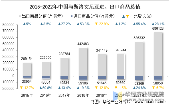 2015-2022年中国与斯洛文尼亚进、出口商品总值