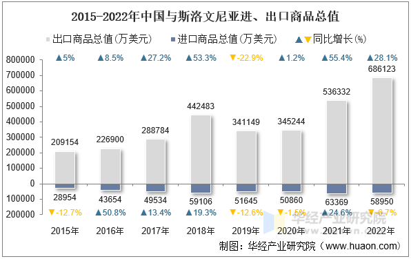 2015-2022年中国与斯洛文尼亚进、出口商品总值