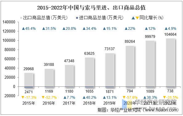 2015-2022年中国与索马里进、出口商品总值