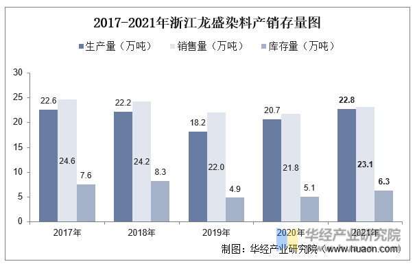 2017-2021年浙江龙盛染料产销存量图