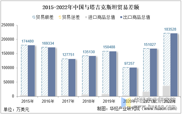 2015-2022年中国与塔吉克斯坦贸易差额