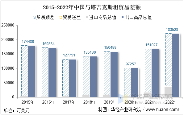 2015-2022年中国与塔吉克斯坦贸易差额