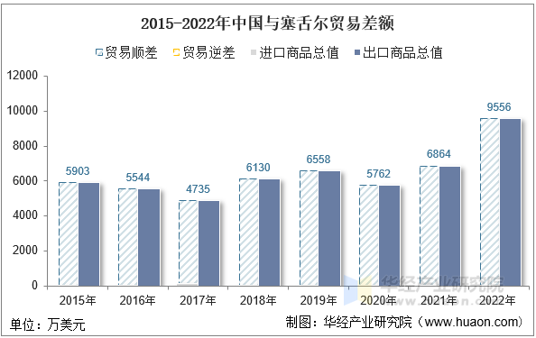 2015-2022年中国与塞舌尔贸易差额