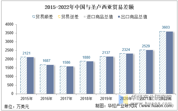 2015-2022年中国与圣卢西亚贸易差额