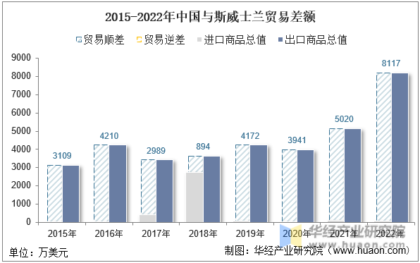 2015-2022年中国与斯威士兰贸易差额