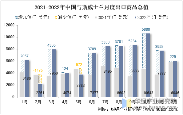 2021-2022年中国与斯威士兰月度出口商品总值