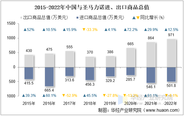 2015-2022年中国与圣马力诺进、出口商品总值