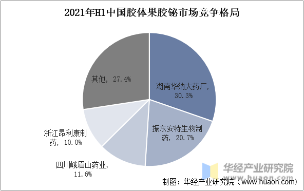 2021年H1中国胶体果胶铋市场竞争格局