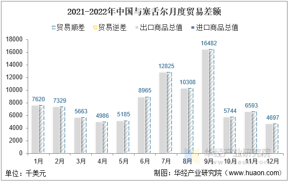 2021-2022年中国与塞舌尔月度贸易差额