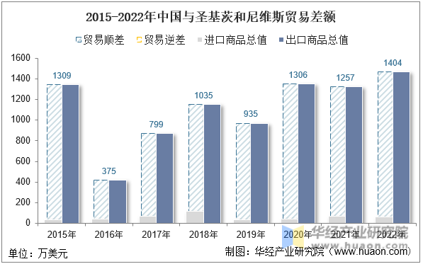 2015-2022年中国与圣基茨和尼维斯贸易差额