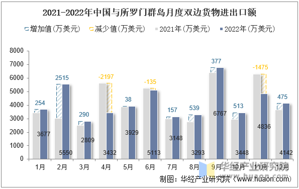 2021-2022年中国与所罗门群岛月度双边货物进出口额