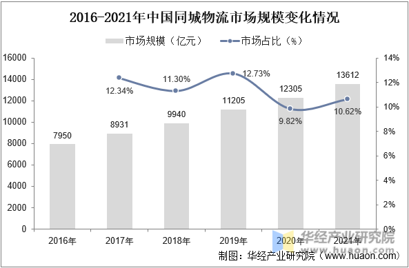 2016-2021年中国同城物流市场规模变化情况