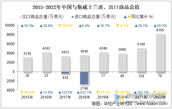 2015-2022年中国与斯威士兰进、出口商品总值