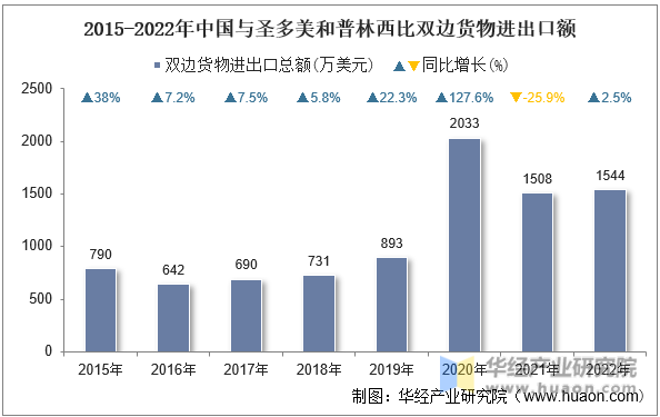 2015-2022年中国与圣多美和普林西比双边货物进出口额