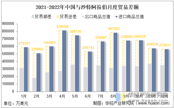 2021-2022年中国与沙特阿拉伯月度贸易差额