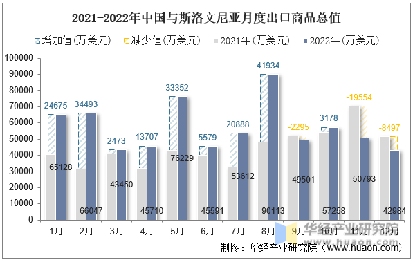 2021-2022年中国与斯洛文尼亚月度出口商品总值