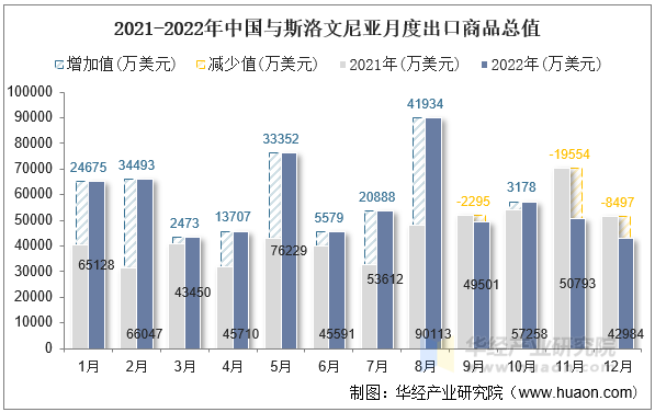 2021-2022年中国与斯洛文尼亚月度出口商品总值