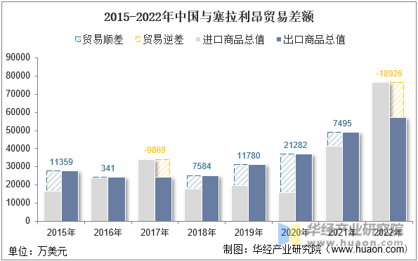 2015-2022年中国与塞拉利昂贸易差额