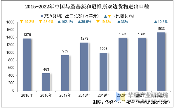 2015-2022年中国与圣基茨和尼维斯双边货物进出口额