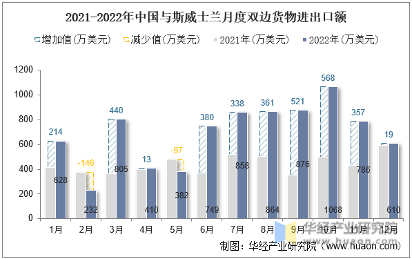 2021-2022年中国与斯威士兰月度双边货物进出口额