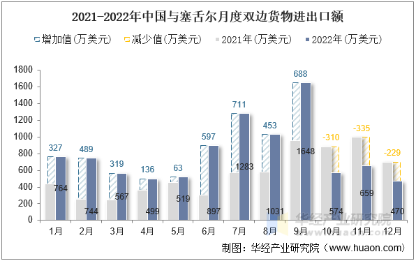 2021-2022年中国与塞舌尔月度双边货物进出口额