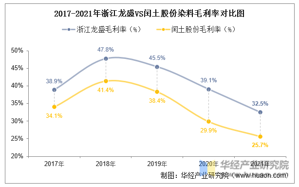 2017-2021年浙江龙盛VS闰土股份染料毛利率对比图