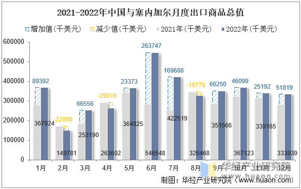 2021-2022年中国与塞内加尔月度出口商品总值
