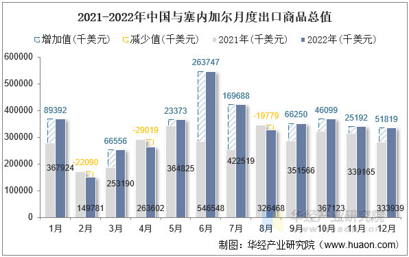 2021-2022年中国与塞内加尔月度出口商品总值