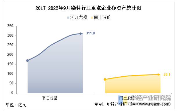 2017-2022年9月染料行业重点企业净资产统计图