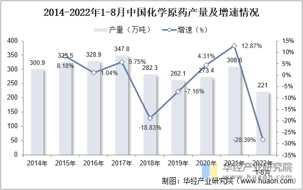 2014-2022年1-8月中国化学原药产量及增速情况