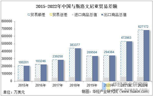 2015-2022年中国与斯洛文尼亚贸易差额