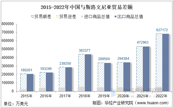 2015-2022年中国与斯洛文尼亚贸易差额