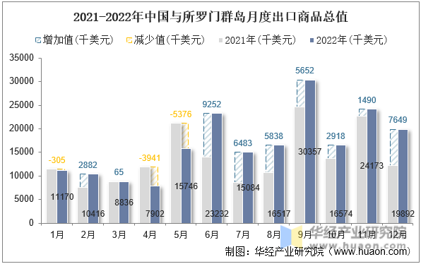 2021-2022年中国与所罗门群岛月度出口商品总值